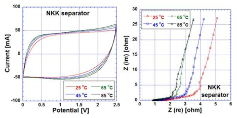 NKK 분리막을 사용한 supercapacitor의 Cyclic Voltametry 와 Electrochemical Impedance Spectroscopy