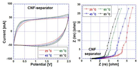 인쇄 분리막을 사용한 supercapacitor의 Cyclic Voltametry 와 Electrochemical Impedance Spectroscopy