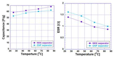 인쇄 분리막을 사용한 supercapacitor와 NKK 분리막을 사용한 Supercapacitor의 온도에 따른 Capacitance 및 ESR 변화