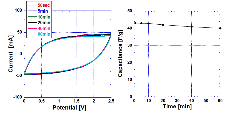 Cyclic voltametry 진행에 따른 Supercapacitor 의 특성 변화