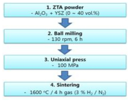 YSZ 함량 변화에 따른 ZTA 복합체 제조 공정도