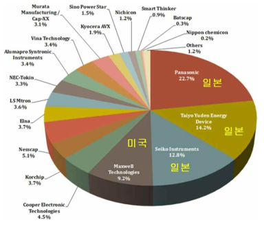 국가별/기업별 슈퍼커패시터 점유율