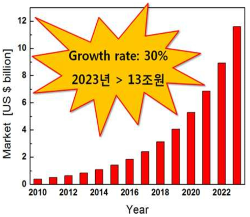 2010-2023년 간의 글로벌 통합 슈퍼커패시터 시장 예측