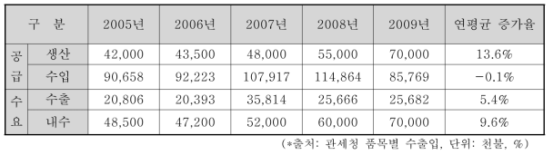 슈퍼커패시터 수요/공급 규모 추이