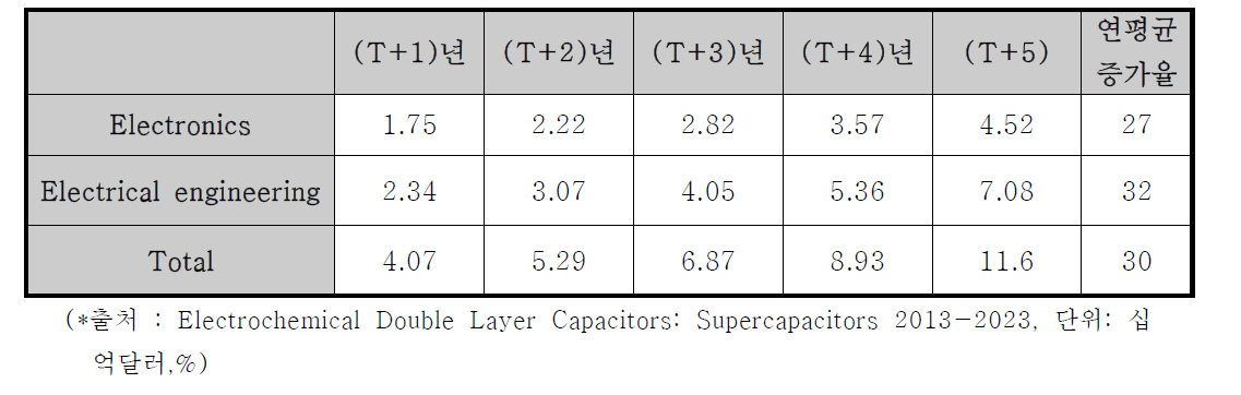 세계 시장전망