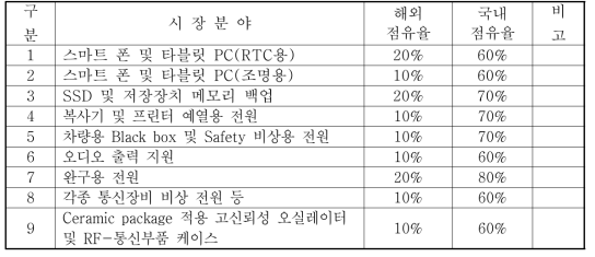 개발되는 슈퍼커패시터의 초기 진입 시장