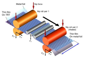 집전부에 나노박막을 형성하는 롤 기반 전사 공정 개념도