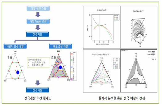 통계적 분석을 통한 전극 배합비 개발 추진 체계도