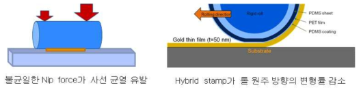 연속전사 공정의 축방향 하중 제어 및 원주방향 변형 제어 개념도