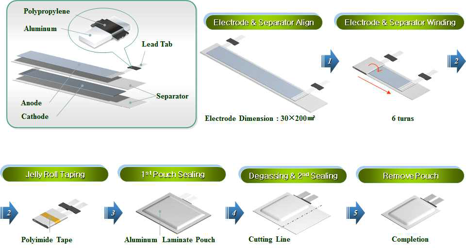 Test용 파우치 셀 제작 공정
