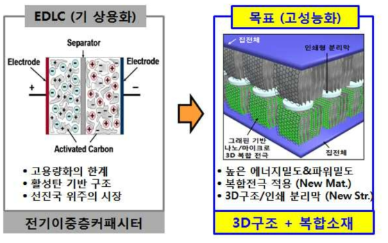 슈퍼커패시터의 종류 및 제안 기술의 개념