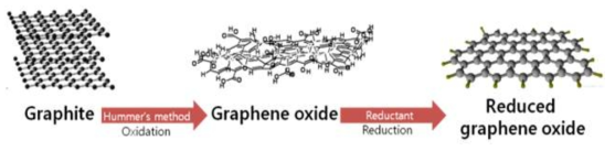 흑연으로부터 산화 그래핀과 환원된 산화 그래핀을 합성하는 과정