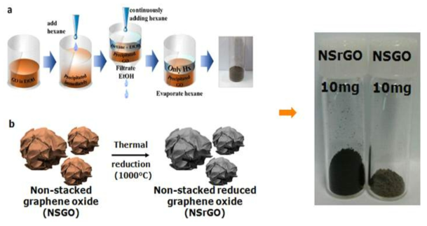 a: 반용매를 사용하여 구겨진 형태의 산화그래핀 제조법, b:열적환원과정을 거친 비표면적 극대화된 나노 3D 그래핀 제조법
