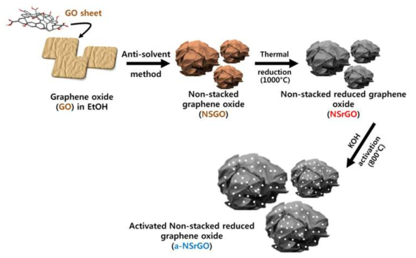 Activation: 구겨진 형태의 나노 3D 그래핀에 KOH에 의한 화학적 활성화
