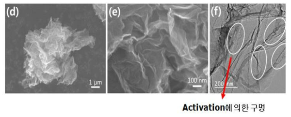 d, e: 전자주사현미경 사진, 화학적 활성화 후에도 구겨진 형태 유지, f:투과전자현미경 사진, 화학적 활성화에 의한 구멍 형성