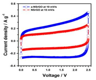 붉은색: 구겨진 형태의 나노 3D 그래핀(NSrGO)의 그래프. 파란색: KOH 활성화과정을 거친 구겨진 형태의 나노 3D 그래핀(a-NSrGO)의 그래프