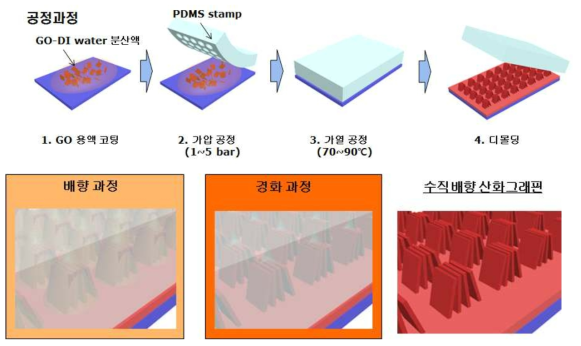 (위) 용액공정 기반 산화그래핀 수직배향 공정, (아래) 공정별 대표그림