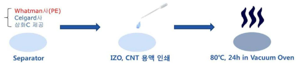 인쇄형 슈퍼커패시터 분리막 제작 과정