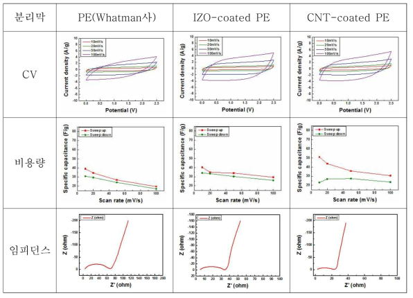 인쇄형 분리막을 적용한 슈퍼커패시터의 CV, 비용량, 임피던스 특성 비교