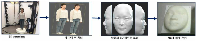 3D printing을 이용한 몰드 제작 과정