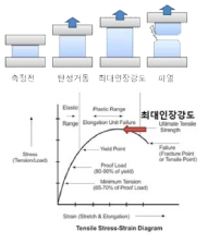 응력-변형률 커브 (Stress-Strain curve)와 최대인장강도.