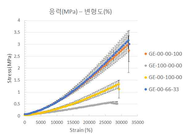 다른 비율로 합성된 탄성중합체 필름의 S-S curve