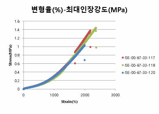 안료를 첨가한 탄성중합체 필름의 S-S curve