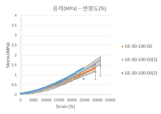 안료를 첨가한 탄성중합체 필름의 S-S curve