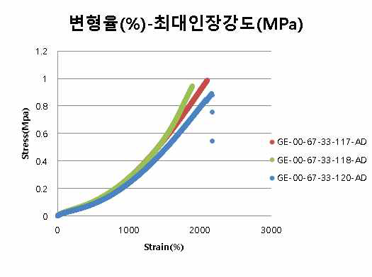 점착제가 도포된 탄성중합체 필름의 S-S curve