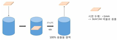 용출시험법을 통한 탄성중합체막의 세포독성 측정