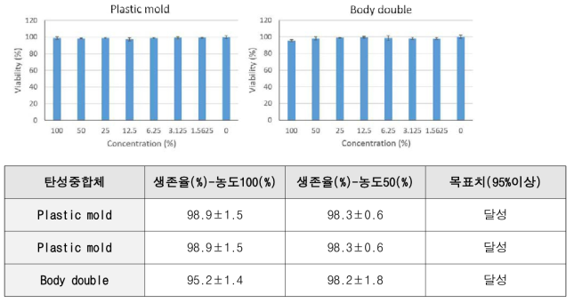 비색정량법에 의한 세포생존율 ( 생존율 (%) - 농도 (%) )