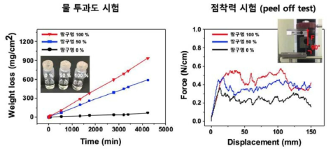 땀구멍 정도에 따른 물 투과도 및 점착력 측정 결과