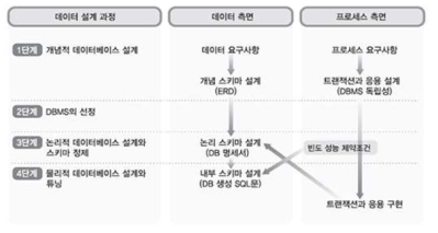 복합 생체 신호 데이터베이스 설계 과정