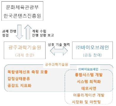 연구개발 추진 체계도