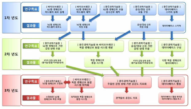 연차별 연구개발 흐름도