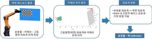 로봇을 이용한 평행이동식 파노라마 영상 취득 시스템.