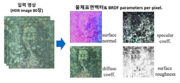 입력 영상과 해당 영상에 대해서 추정된 물체 표면 벡터와 BSDF 파라메터