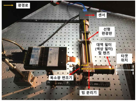 Coded aperture correlation holography 시스템 구축 사진