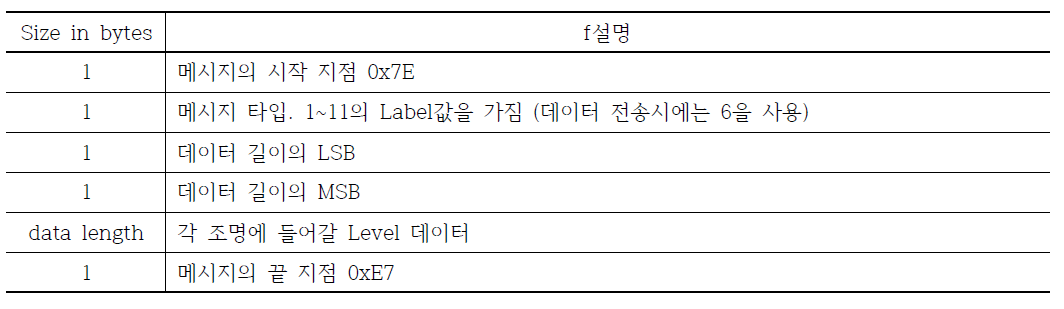 DMX USB PRO 메시지 포맷