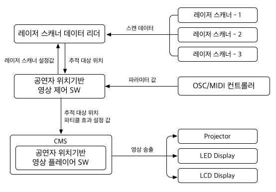 공연자 인터랙션 SW 시스템 구조도