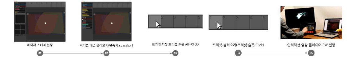 공연자 인터랙션 SW – WorkFlow