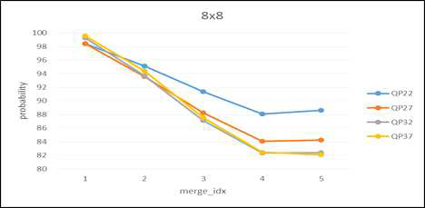 SKIP merge_index에 따라 SKIP이 최적 모드일 확률