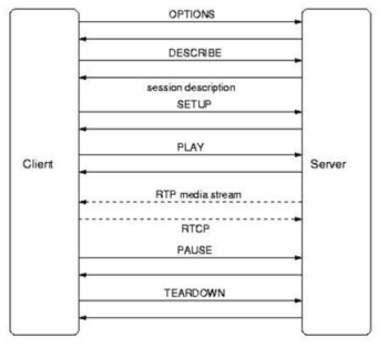 RTSP 프로토콜 동작 방식