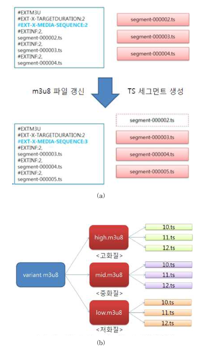 (a)HLS의 동작 방식과 (b)Adaptive Bitrate Streaming용 m3u8 포맷 구성