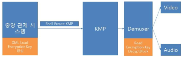 중앙 관제 시스템과 KMP 플레이어 KDM 재생 연동