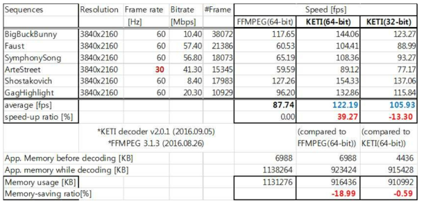 KETI 고품질 디코더 속도 실험 결과