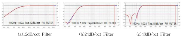 FIR Filter slope별 shape(100Hz/1,024 tap적용)