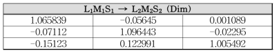 Dim 환경에서 L1M1S1 → L2M2S2 변환 매트릭스