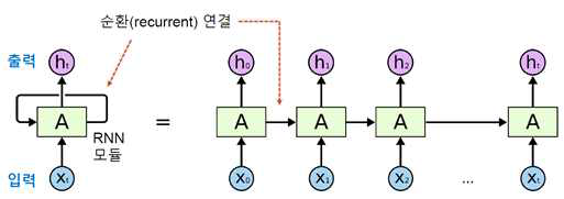 RNN 기본 구조