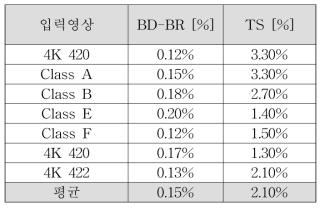 고속 참조 픽처 결정 방법의 성능 평가